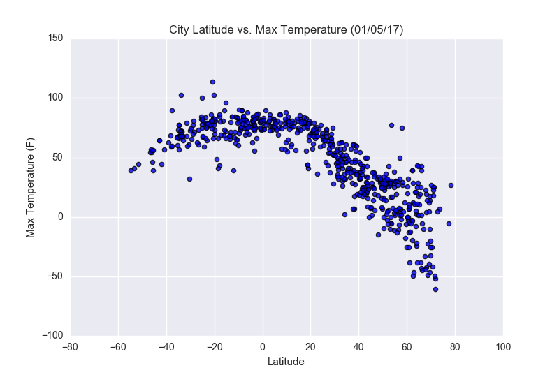 Latitude vs. Temperature
